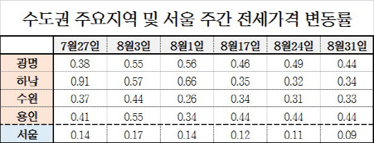 서울 및 수도권 주요지역 주간 전세가격 변동률 비교.   한국감정원 제공